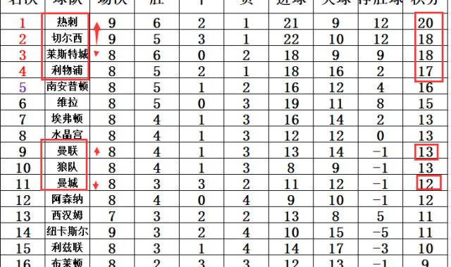  曼城豪取十连胜领跑积分榜 瓜帅战术革新获赞  